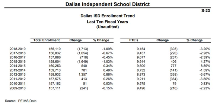 Dallas ISD Declining Enrollment Rate