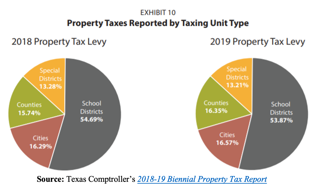 School District Property Taxes are the Problem Texas Public Policy