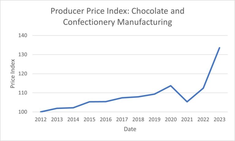 Inflation’s Like a Box of Chocolates - Texas Public Policy Foundation