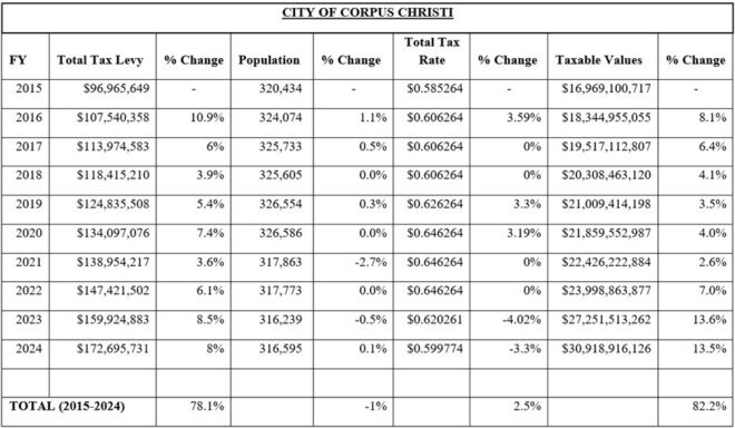 Assessing Tax Trends in the City of Corpus Christi
